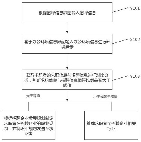 Talent recruitment system and method based on big data