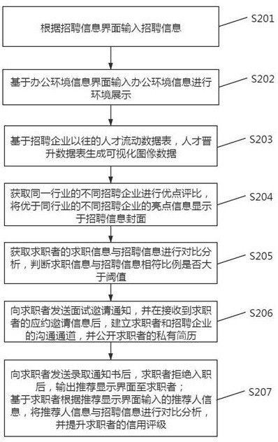 Talent recruitment system and method based on big data