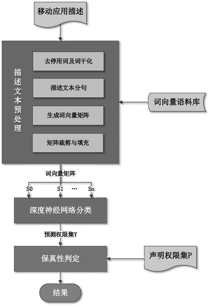 A method and device for determining the fidelity of mobile application description and authority based on deep learning