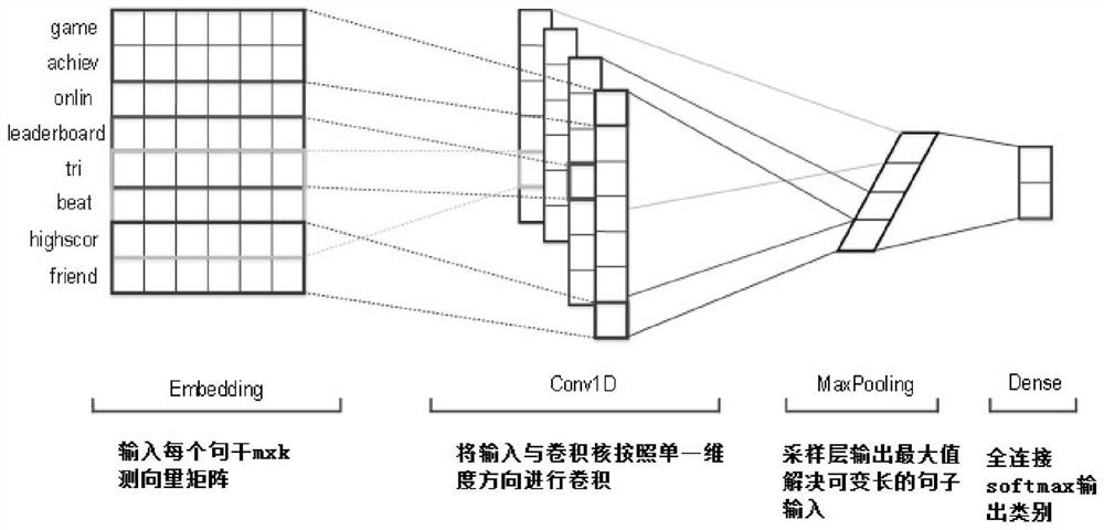 A method and device for determining the fidelity of mobile application description and authority based on deep learning