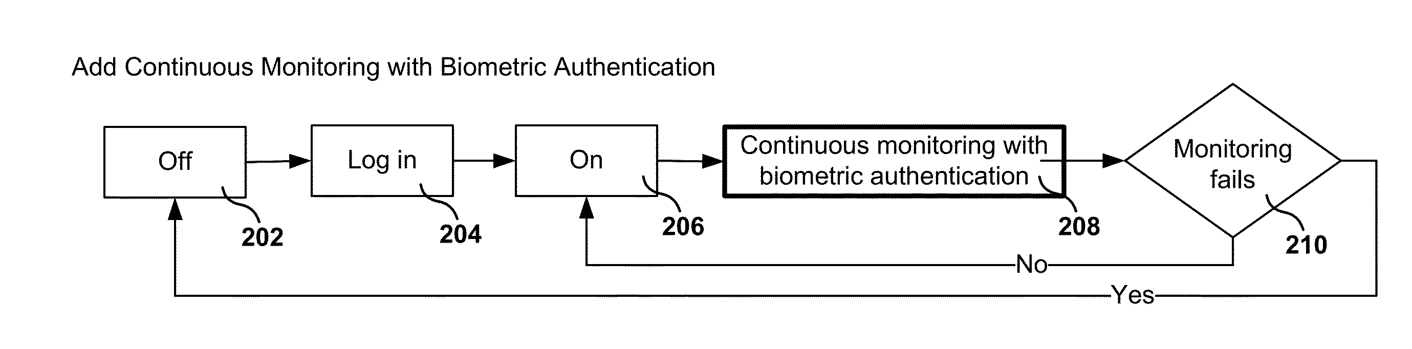 Ongoing Authentication and Access Control with Network Access Device