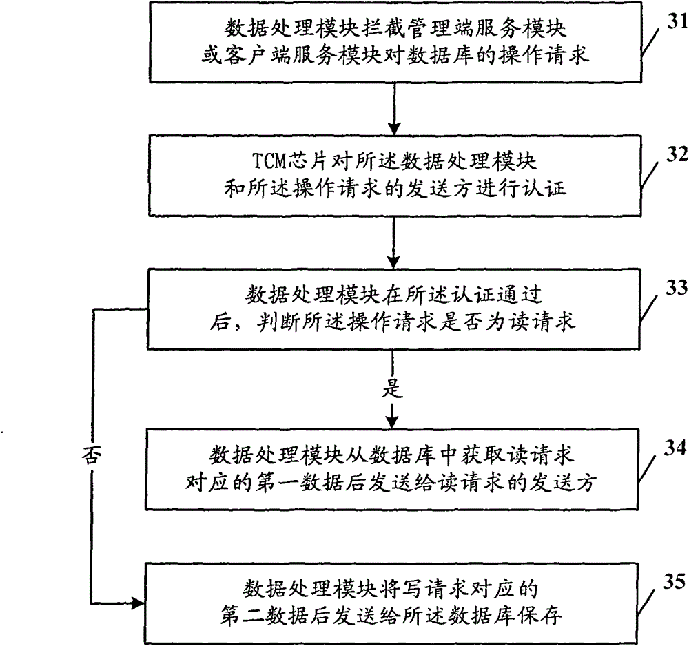 WEB server and data protection method thereof