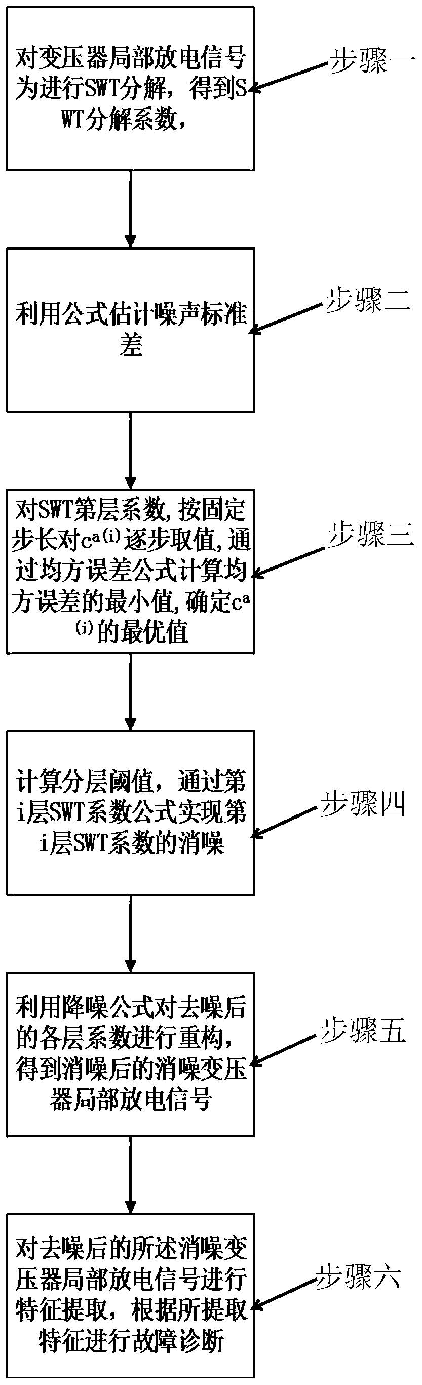 Transformer PD Fault Diagnosis Method Based on Hierarchical Threshold Simultaneous Squeezing Wavelet