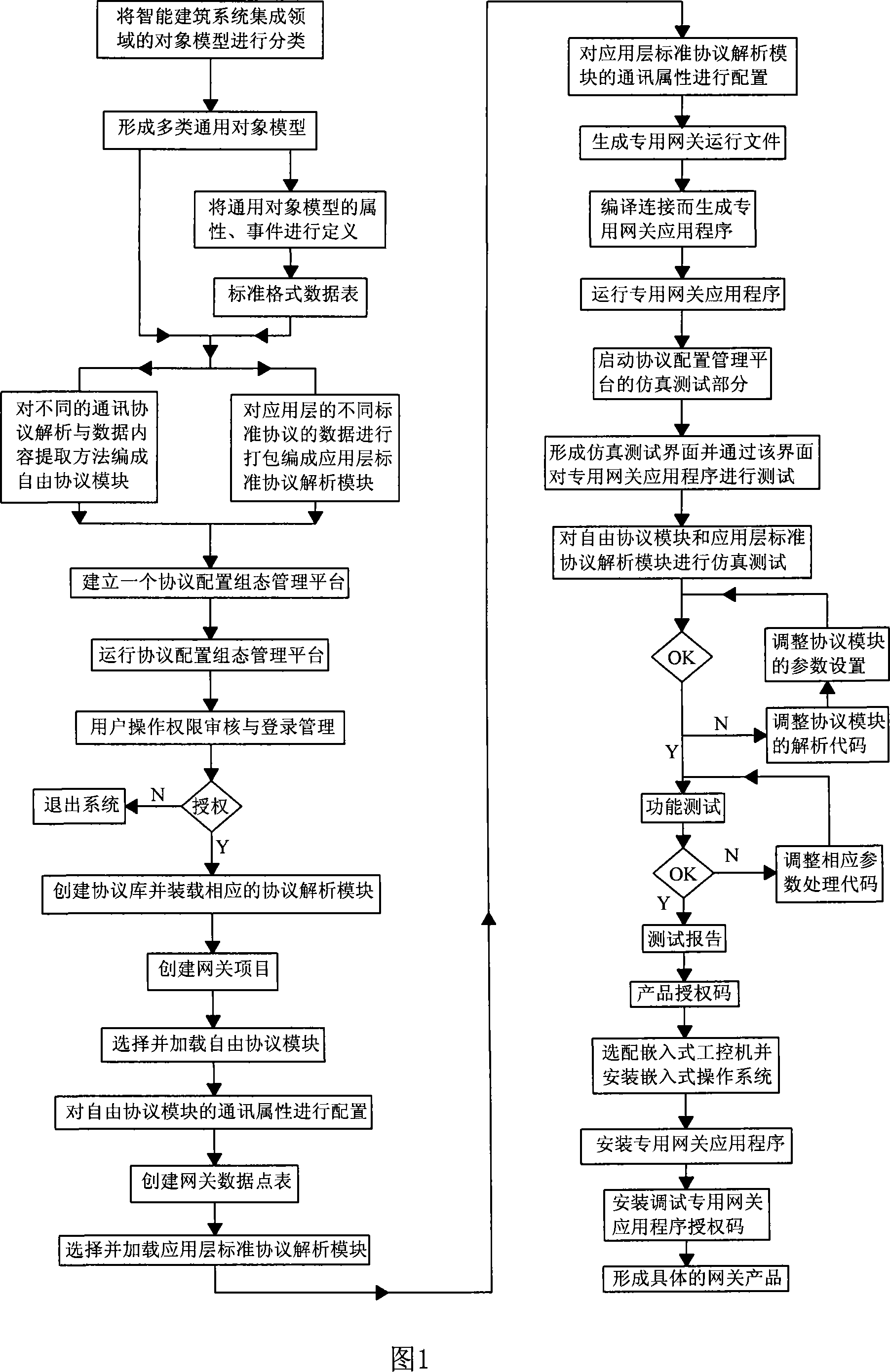 A general gateway design method based on object model and protocol dynamic component configuration