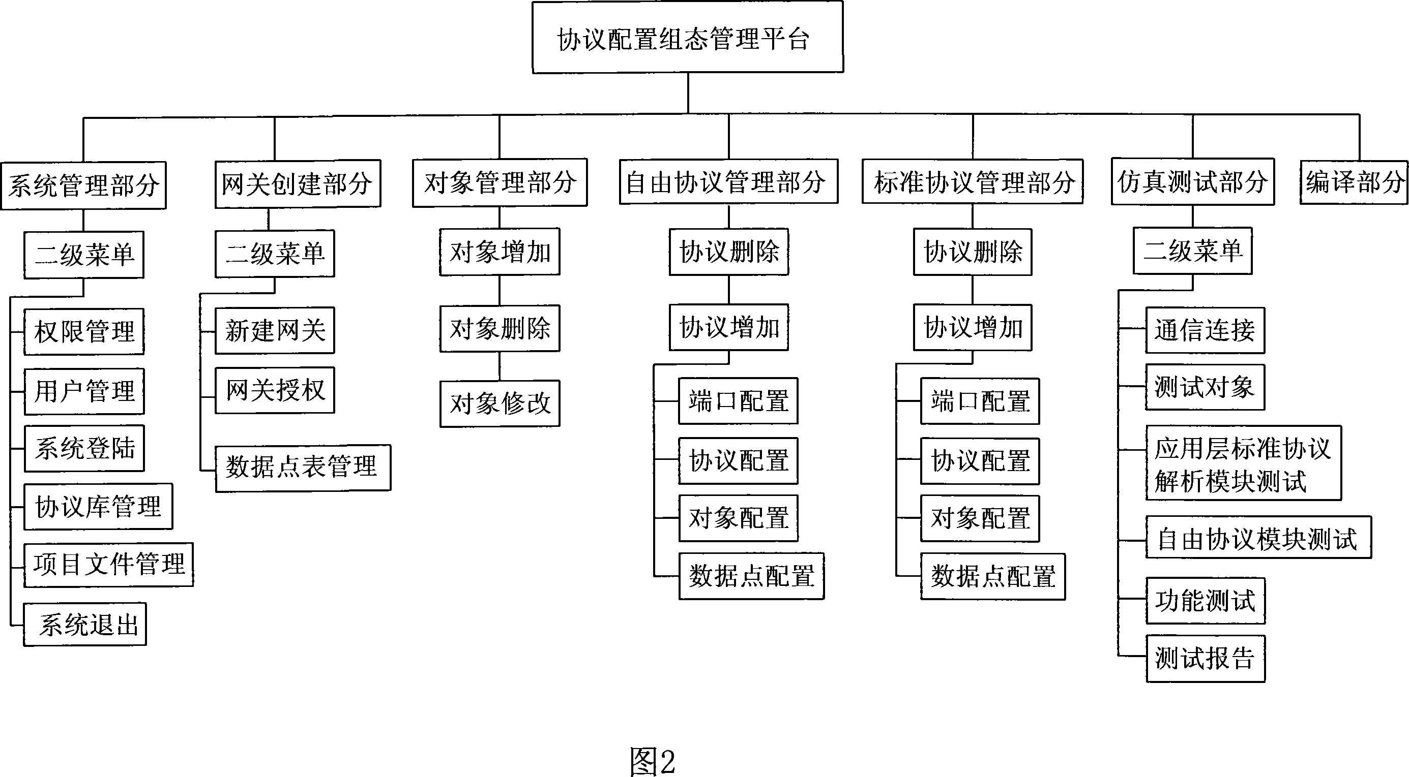 A general gateway design method based on object model and protocol dynamic component configuration