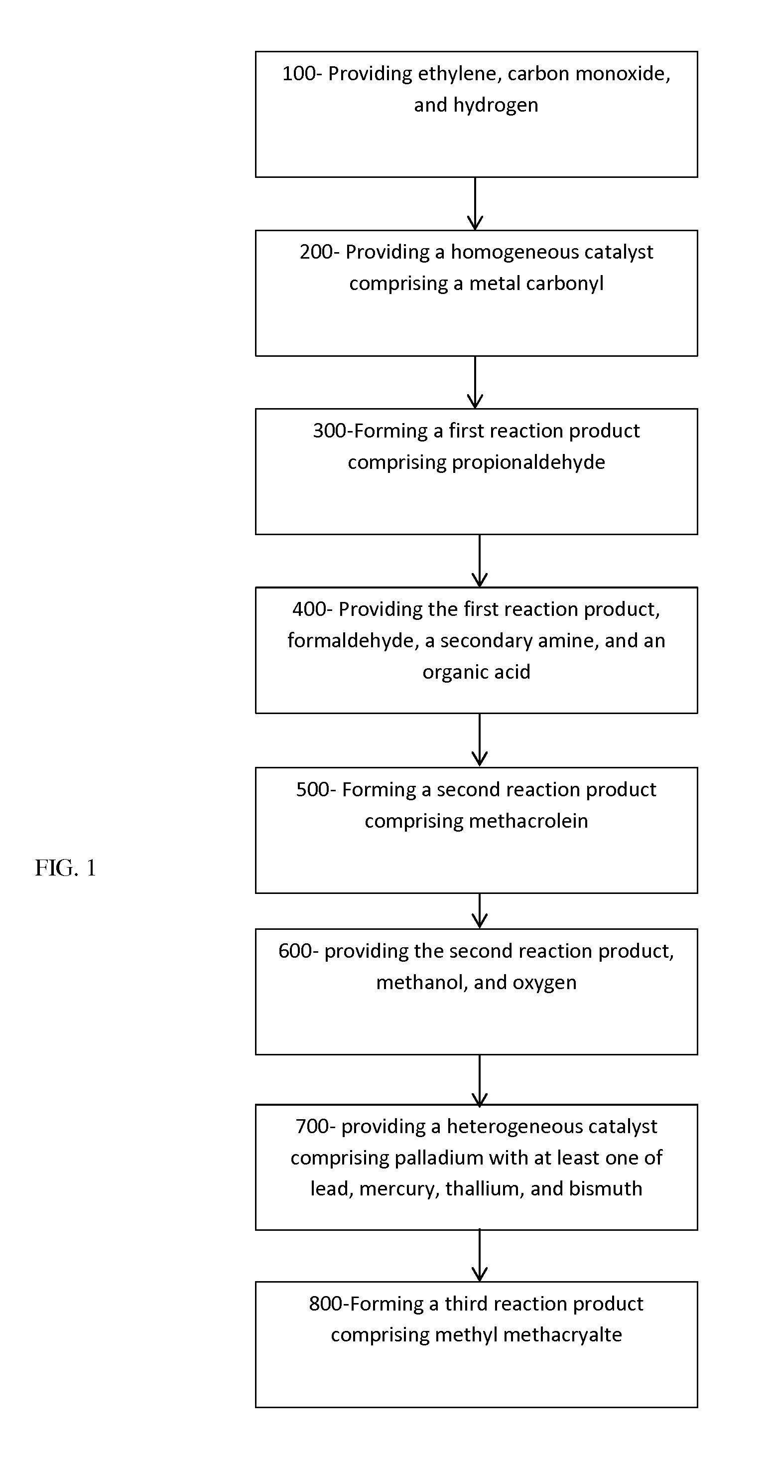 Method for making methyl methacrylate from propionaldehyde and formaldehyde via oxidative esterification