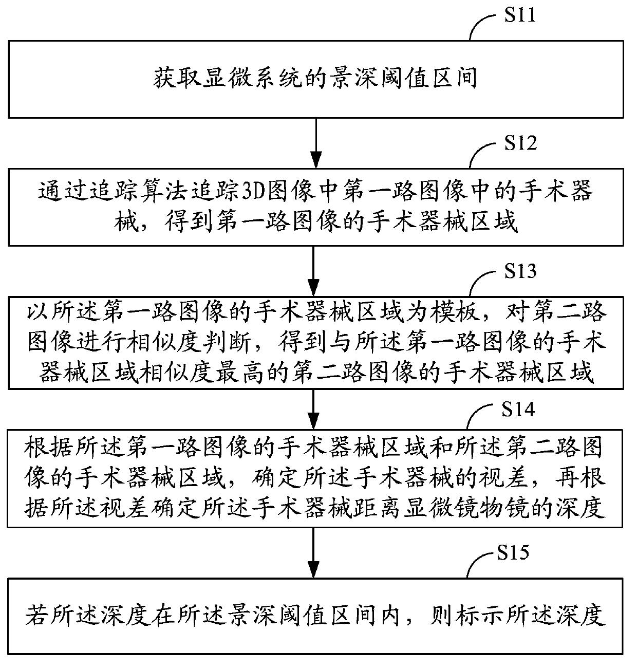 Virtual scale method and system of digital stereo-micrography system