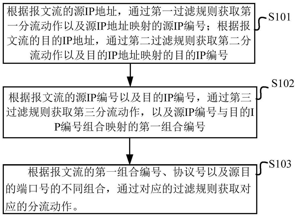 Multi-tuple filtering method, system and device for IP message and storage medium