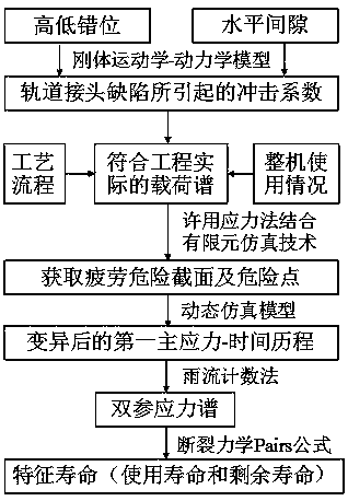 Method for evaluating characteristic life of metal structure of foundry crane based on track joint defects