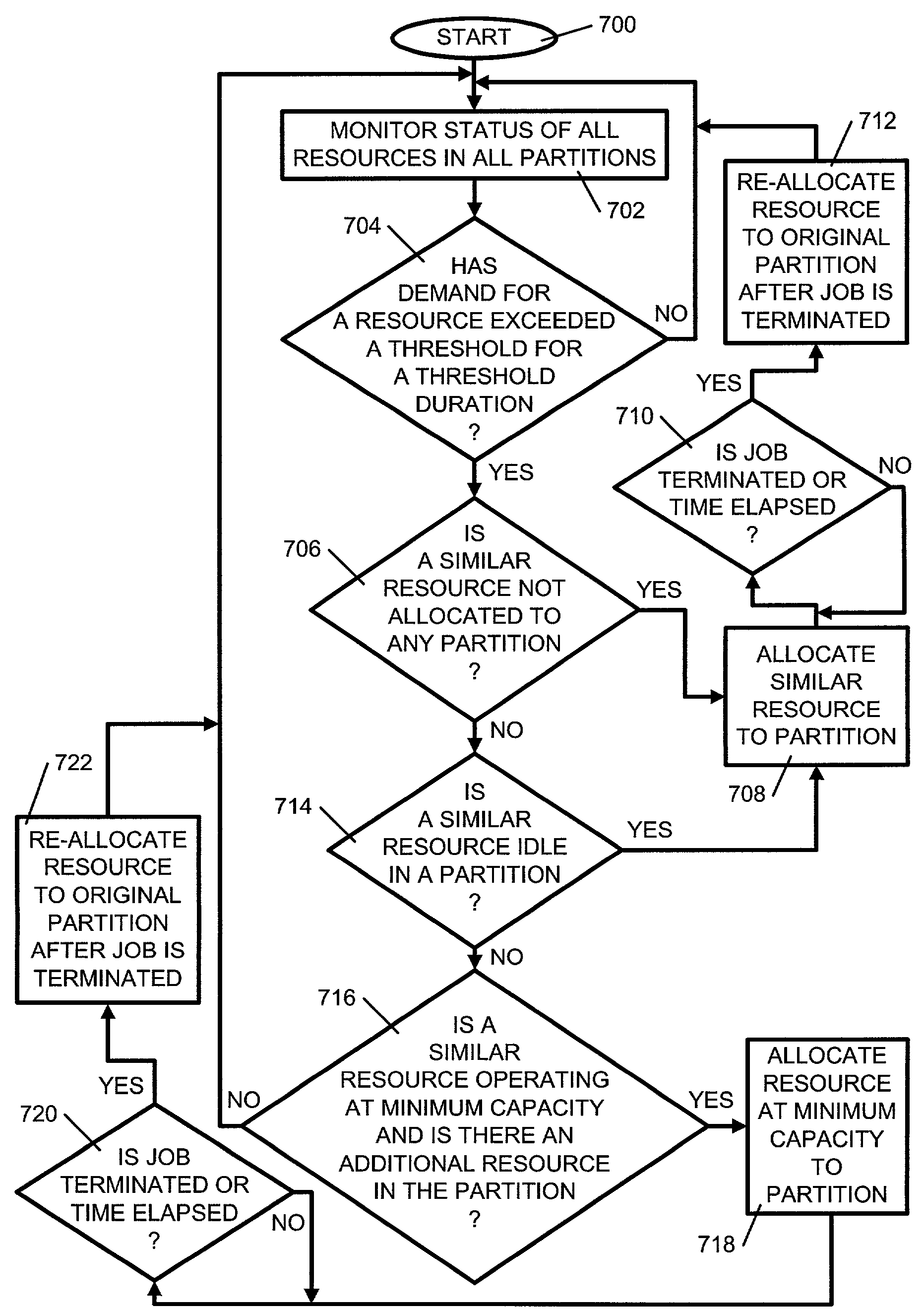 Apparatus and method of dynamically repartitioning a computer system in response to partition workloads