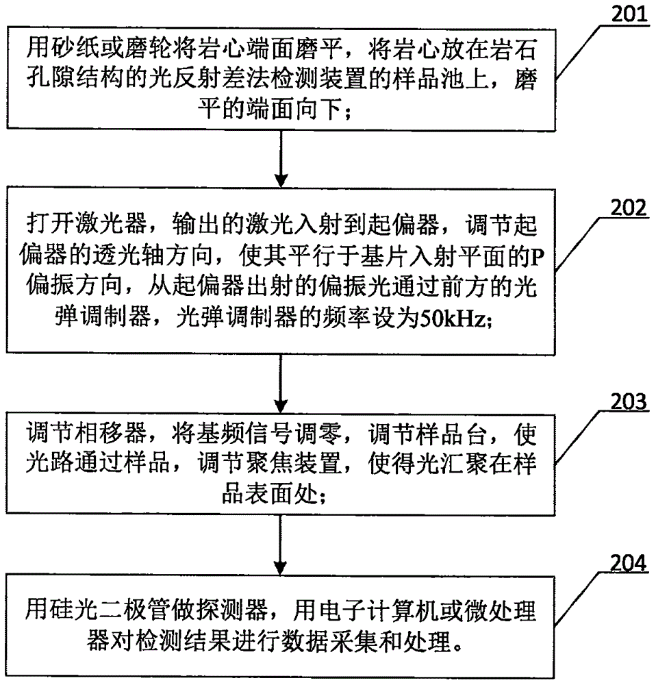 Device and method using light reflection difference to detect rock pore structure