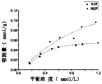 Preparation method of brinzolamide imprinted hydrogel contact lens for sustained and controlled release administration