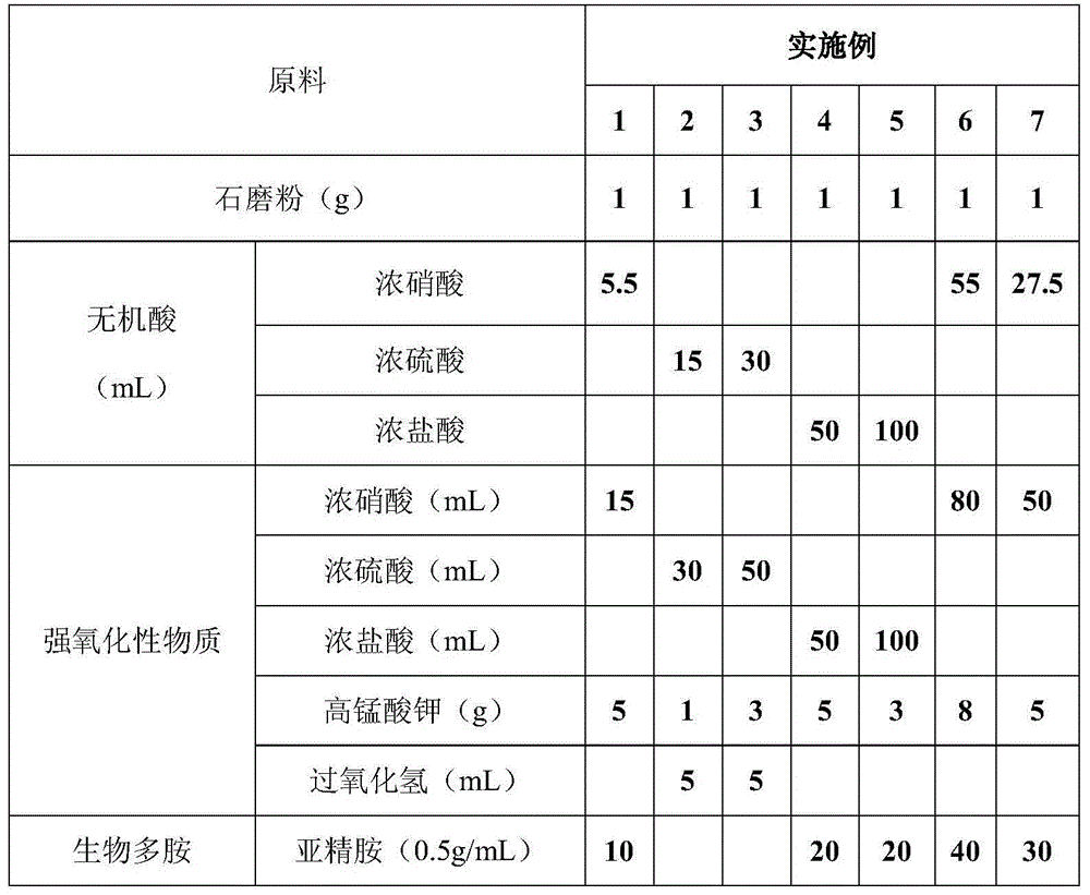 Bio-polyamines-modified graphene adsorption material as well as preparation method and application thereof