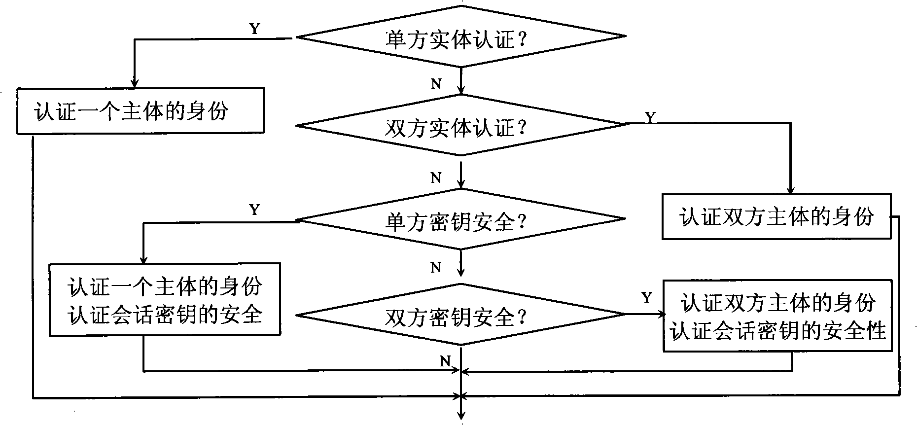 Method for establishing cipher protocol security based on trustful greenness