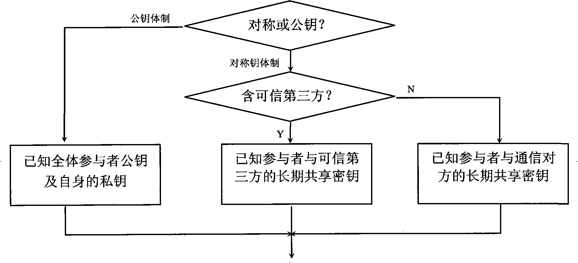 Method for establishing cipher protocol security based on trustful greenness