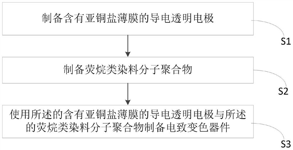 Electrochromic material, device and preparation method thereof