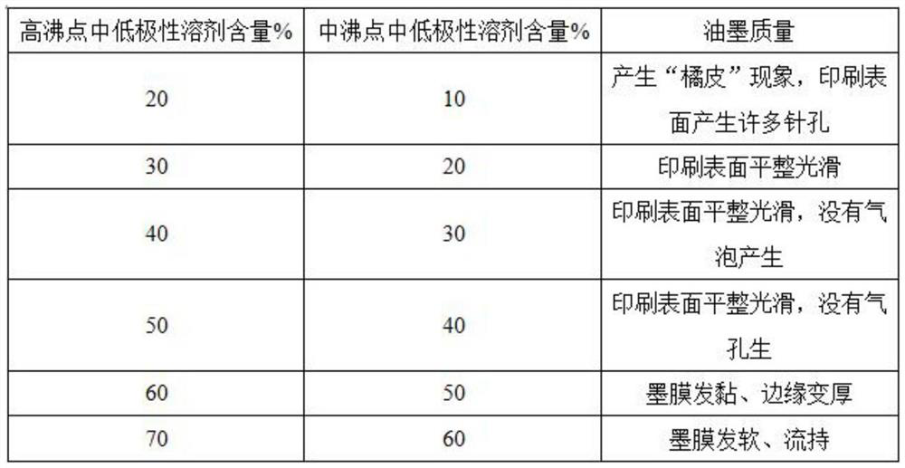 Solvent type toughened glass ink diluent and preparation method thereof