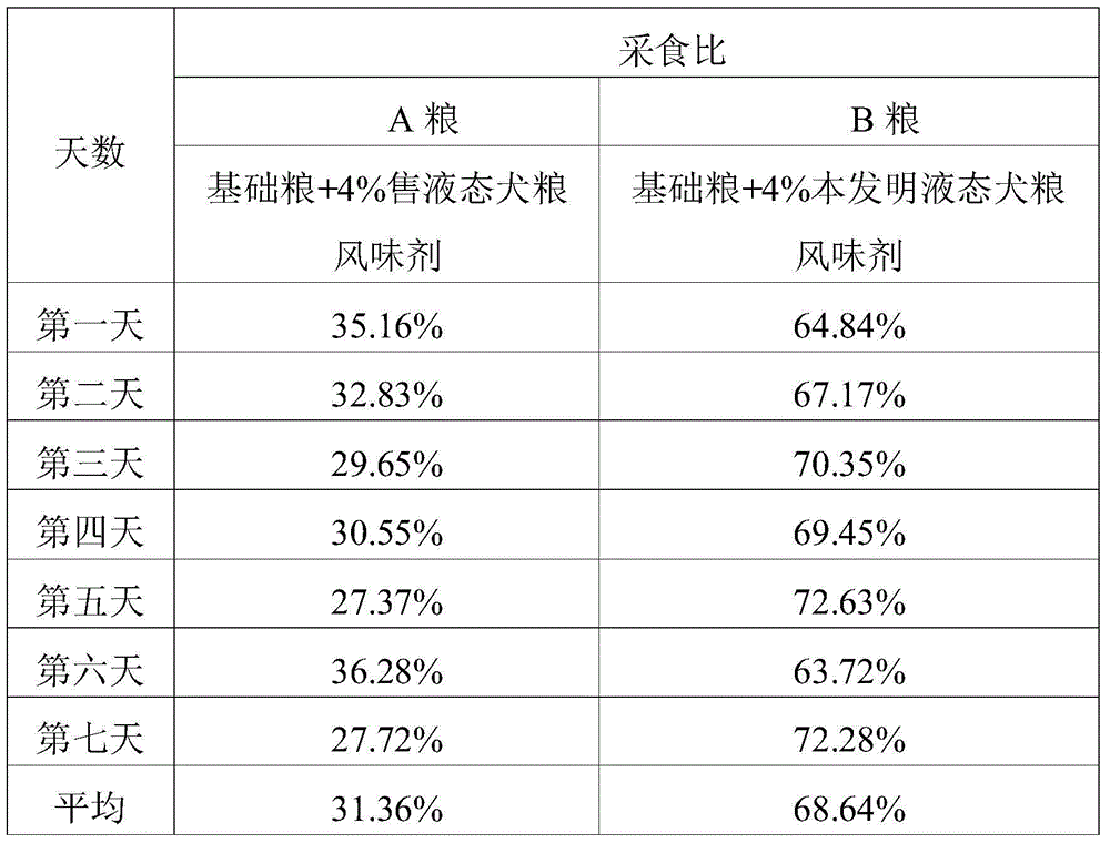 Preparation method of liquid-state chicken liver flavor dog food flavor agent