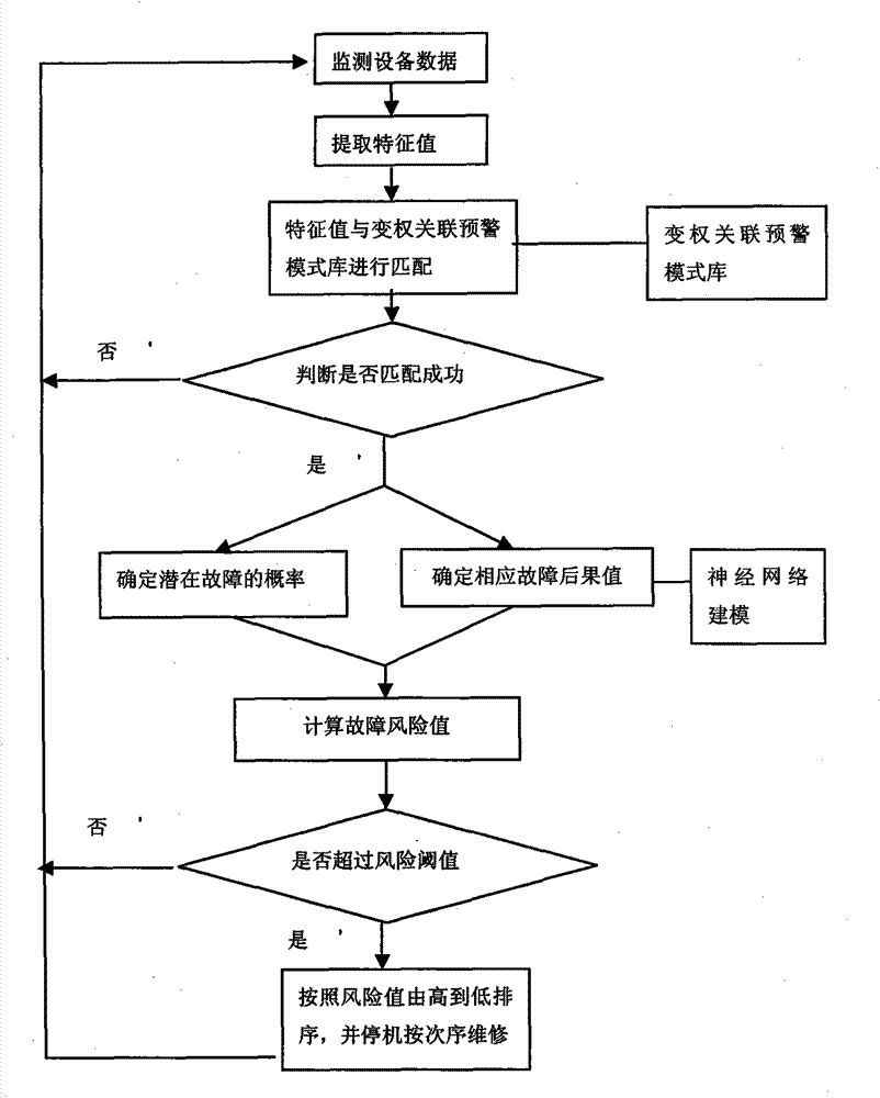 Method for optimal maintenance decision-making of hydraulic equipment with risk control