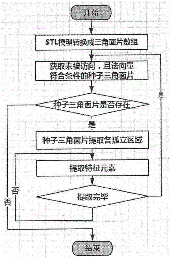 Algorithm for quickly extracting characteristic element with support needed for STL three-dimensional model in 3D printing