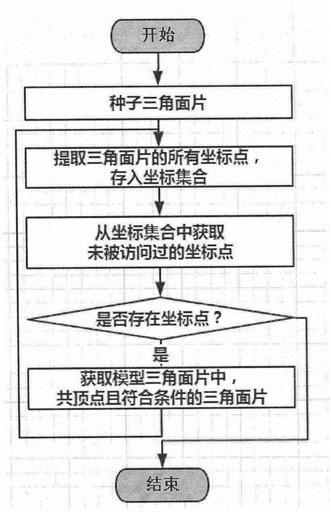 Algorithm for quickly extracting characteristic element with support needed for STL three-dimensional model in 3D printing