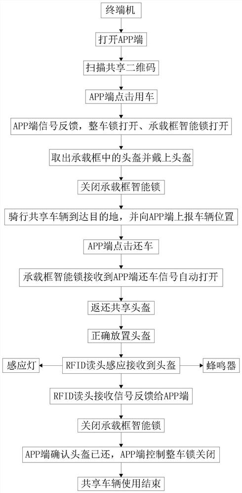 Helmet taking and placing operation system based on shared vehicle