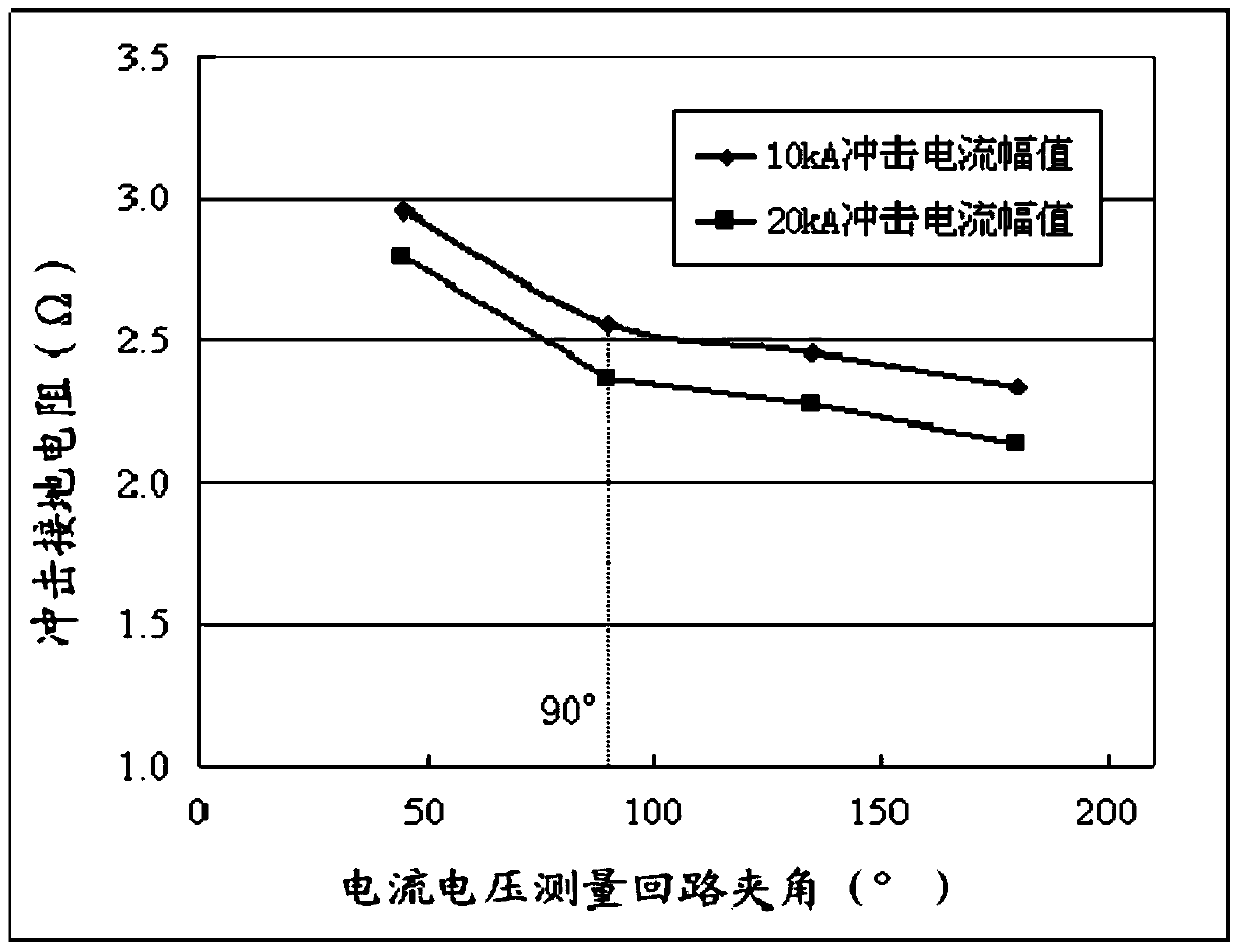 A Field Measurement Method of Impulse Grounding Impedance Based on Impulse Large Current