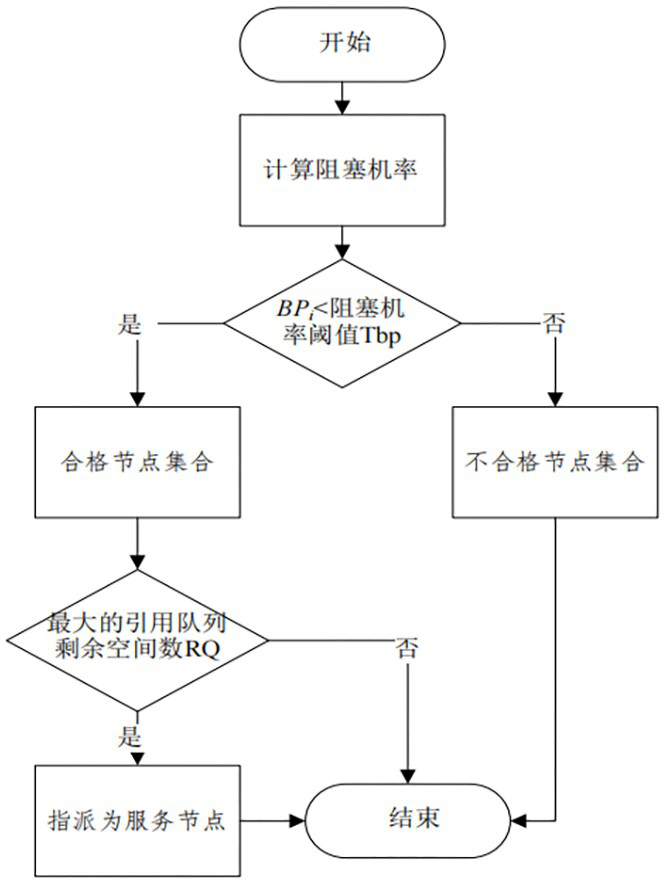 Distribution method for distributed storage of cloud data