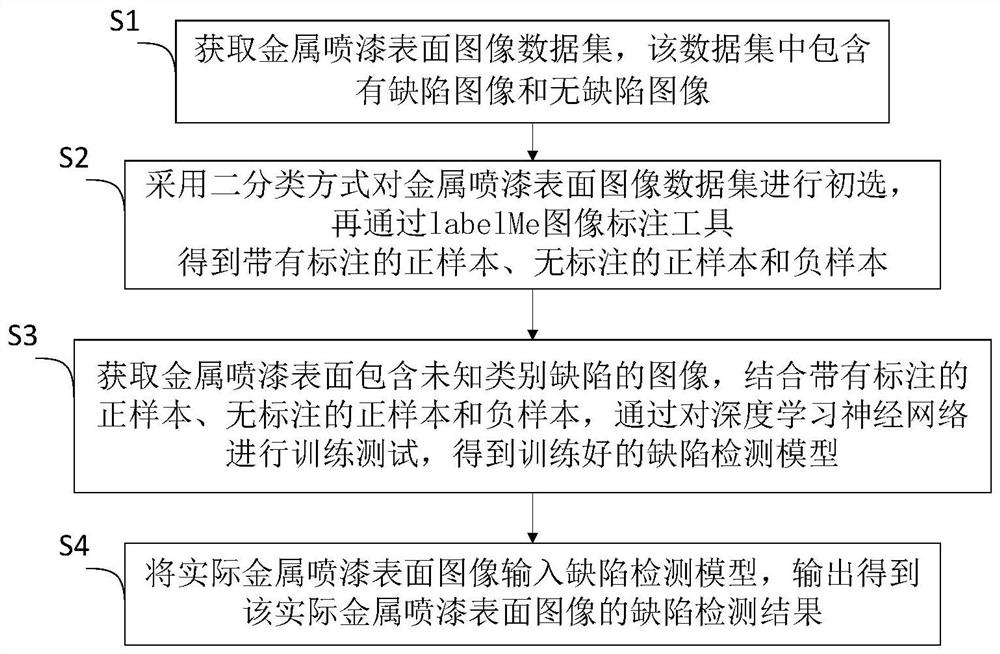 Metal paint spraying surface defect detection method