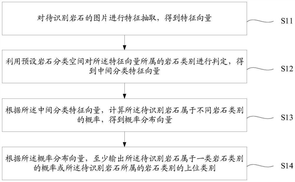 Rock recognition method and device, equipment and storage medium