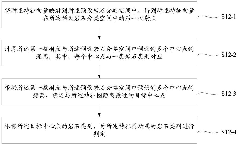 Rock recognition method and device, equipment and storage medium