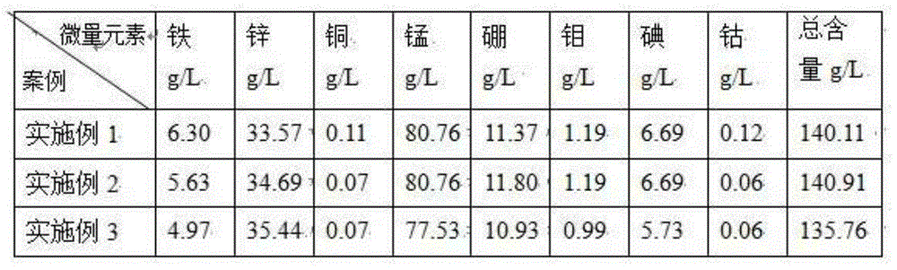 Efficient trace element liquid fertilizer and preparation method thereof