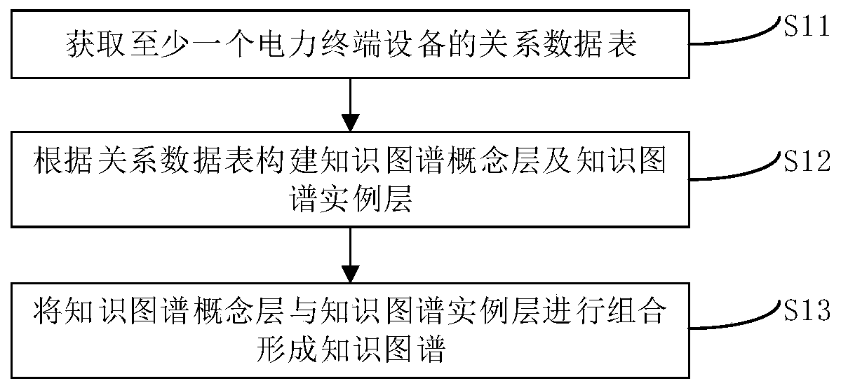 Knowledge graph construction method and device and knowledge graph retrieval method and device