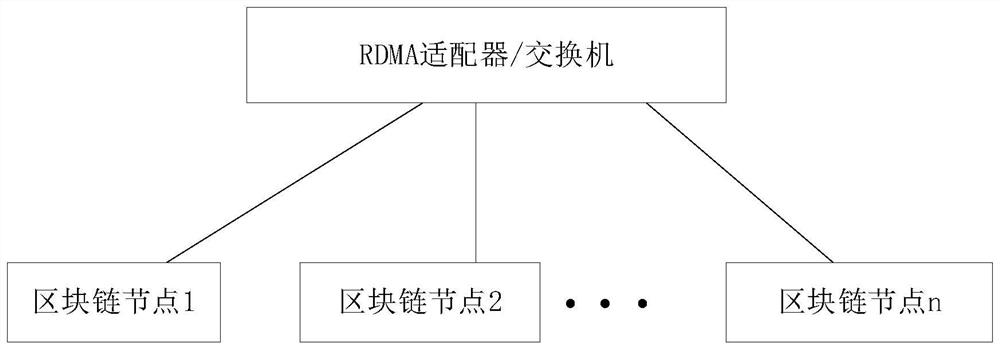 Cloud computing-oriented high-performance block chain architecture method