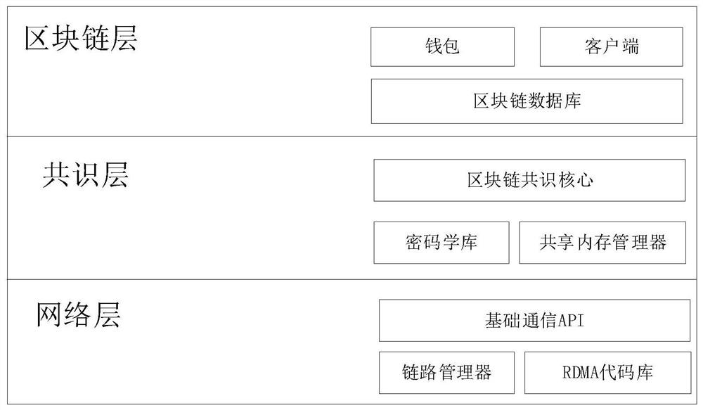 Cloud computing-oriented high-performance block chain architecture method