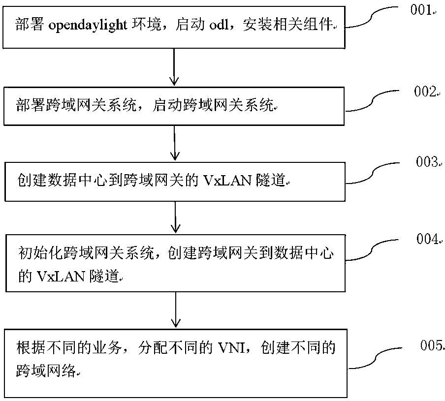 An SDN-based cross-data center communication method and network system