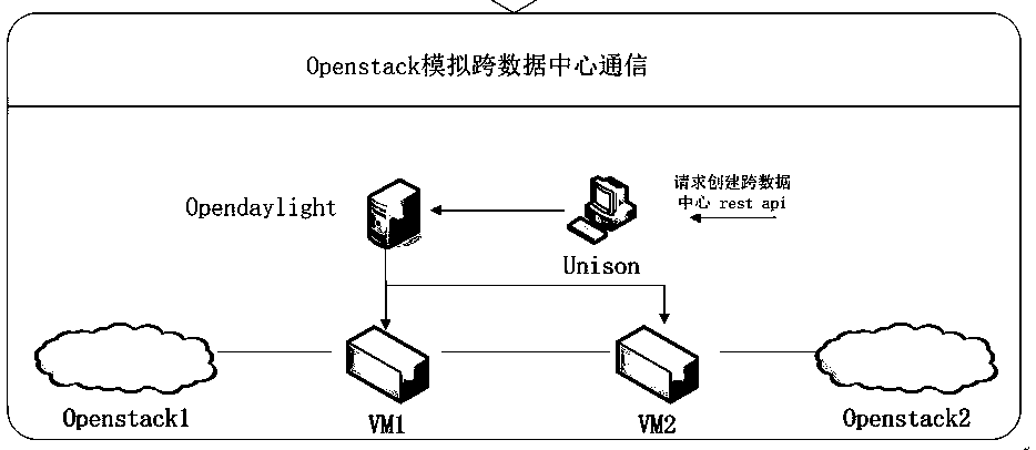 An SDN-based cross-data center communication method and network system