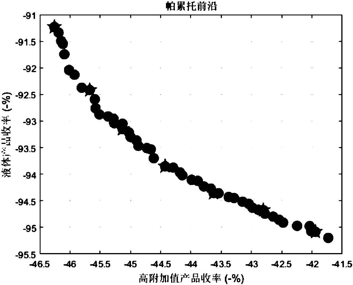 Modeling and optimization methods for wax-oil hydrogen cracking process