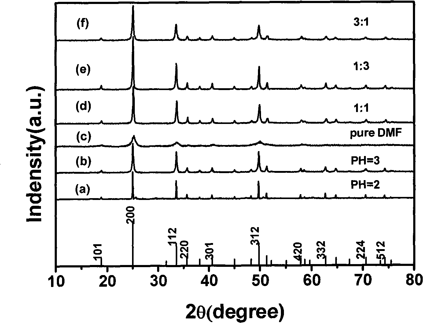 Method for preparing yttrium vanadate crystals