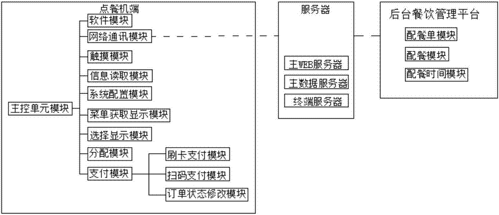 Meal taking machine matched with self-service catering system