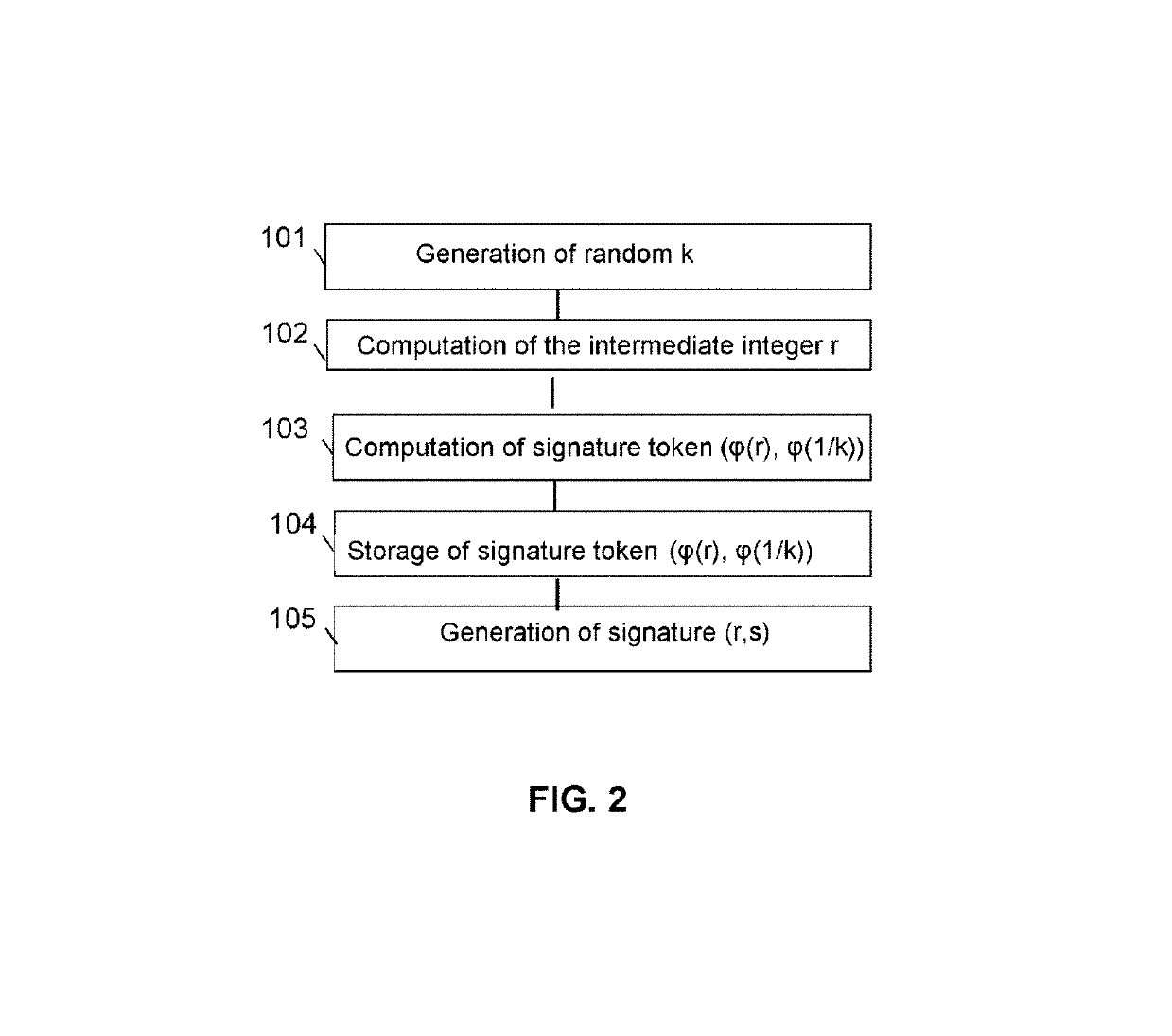 Method for generating a message signature from a signature token encrypted by means of a homomorphic encryption function