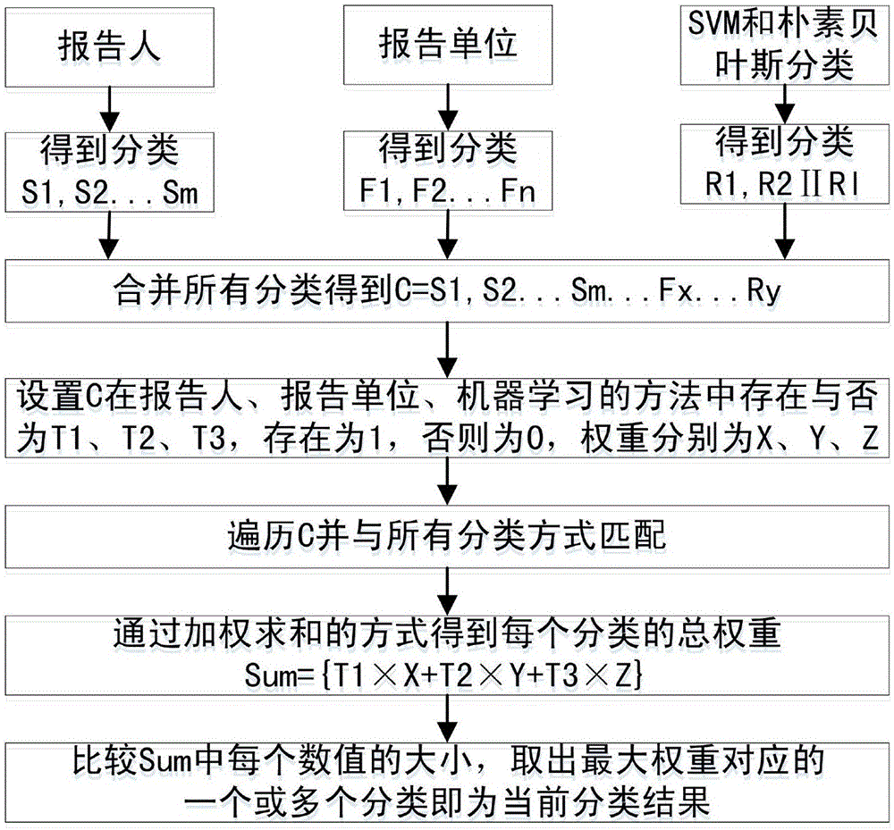 Multi-feature fusion-based online academic report classification method