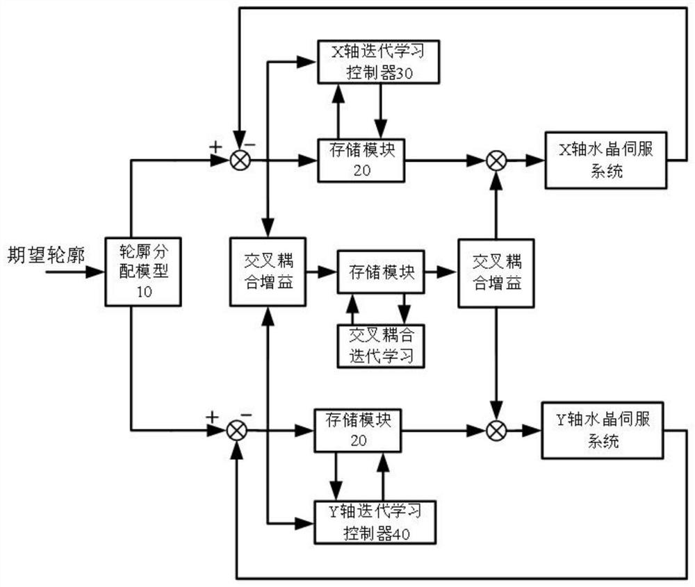 Crystal grinding control method and system based on open-loop cross coupling iterative learning