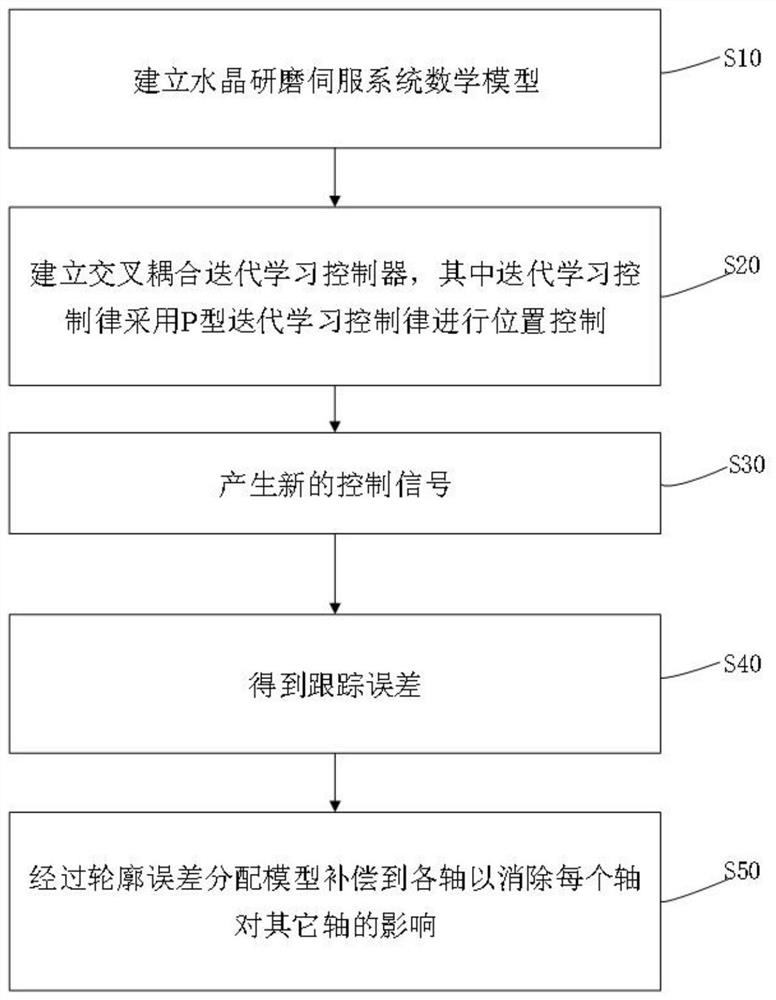 Crystal grinding control method and system based on open-loop cross coupling iterative learning