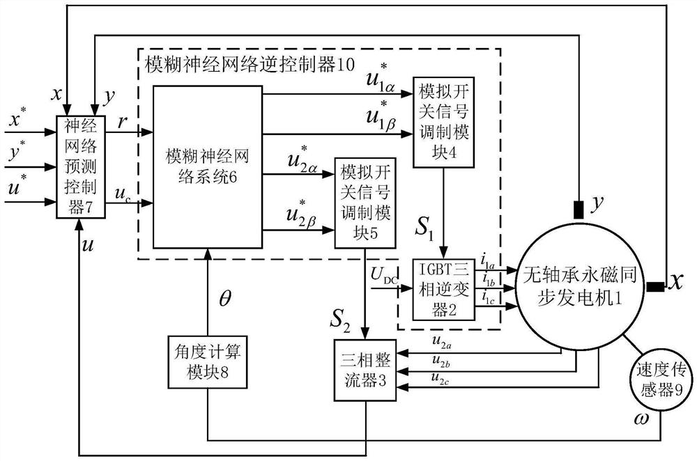 Fuzzy neural network prediction decoupling control system of bearingless permanent magnet synchronous generator