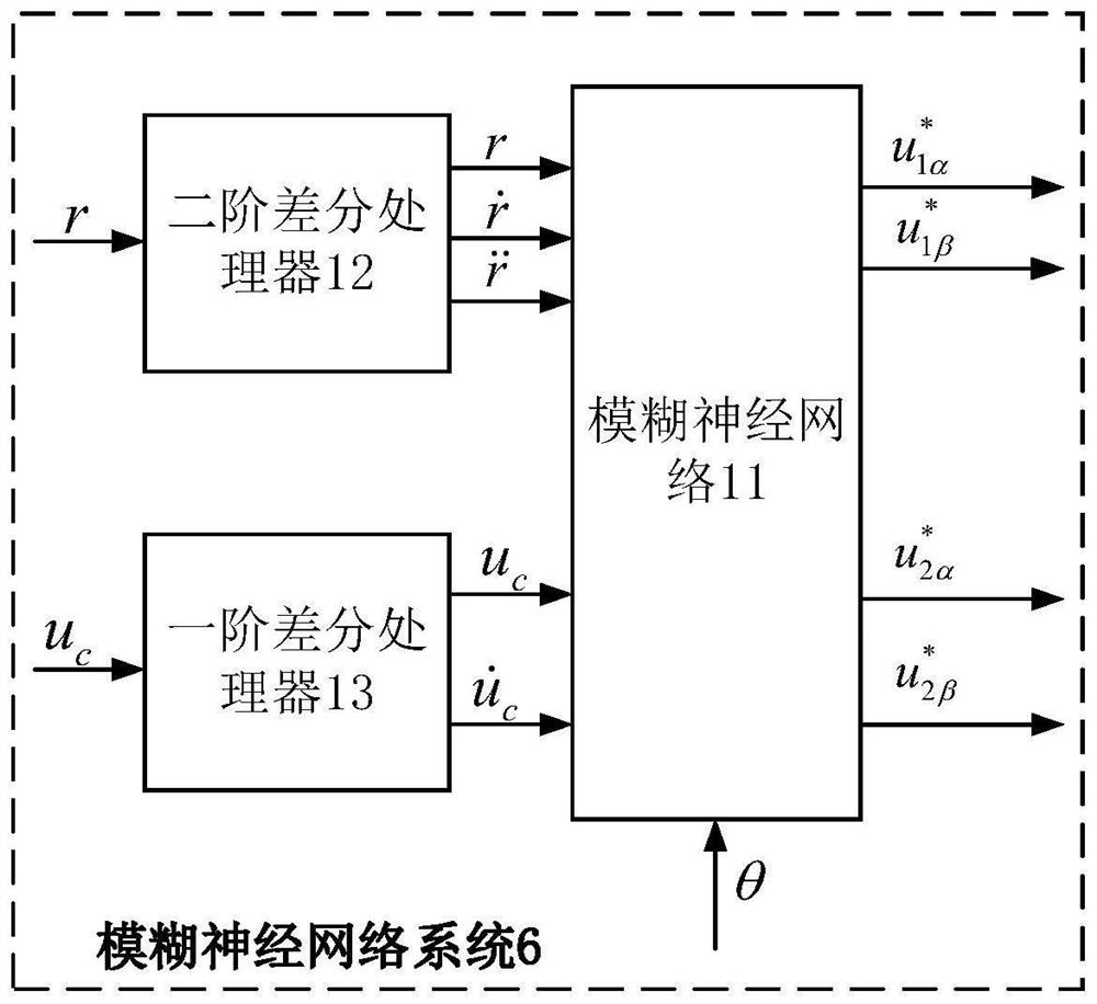 Fuzzy neural network prediction decoupling control system of bearingless permanent magnet synchronous generator