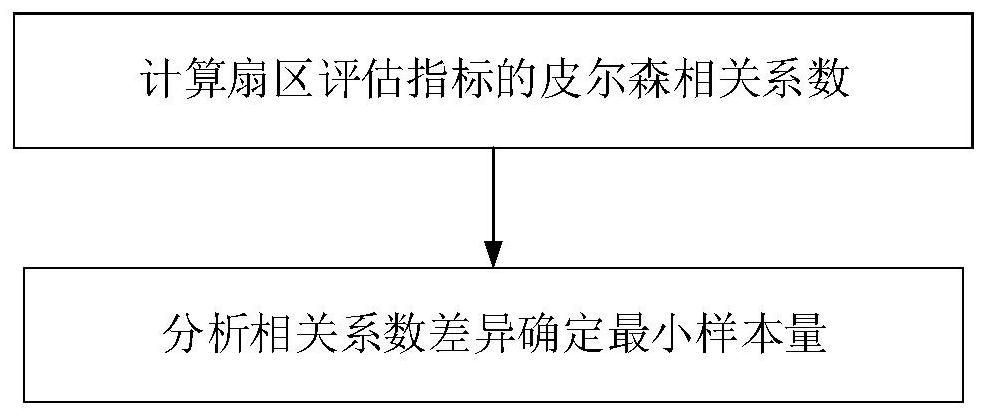 Method and device for confirming minimum sample size of flight plan for airspace simulation analysis