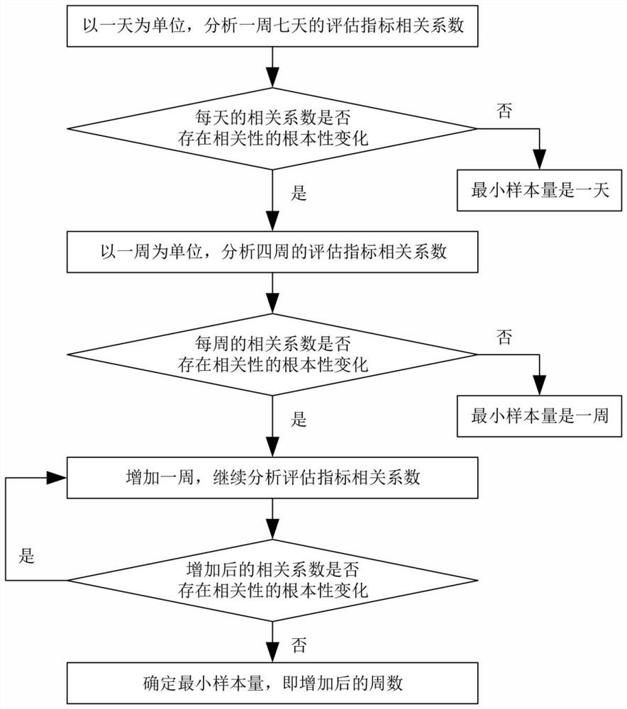 Method and device for confirming minimum sample size of flight plan for airspace simulation analysis