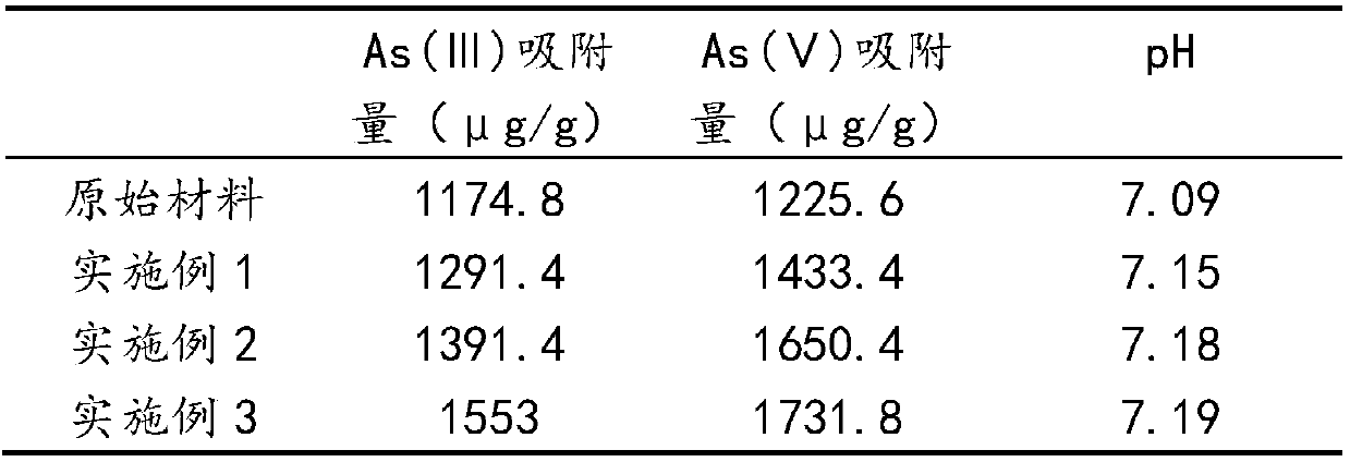 Preparation method of modified steel slag for removing arsenic from water body