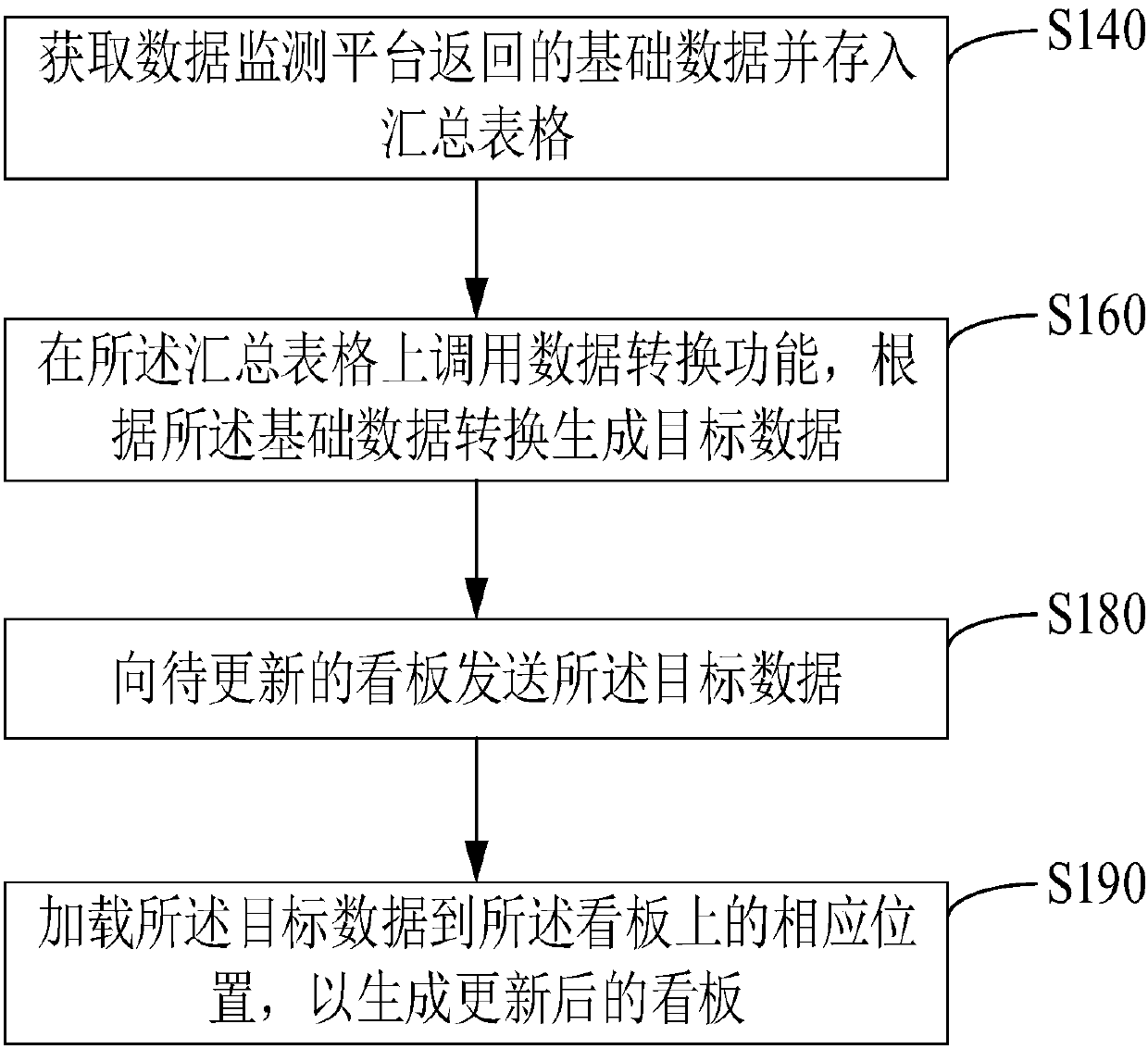 Updating method and system of dashboard data